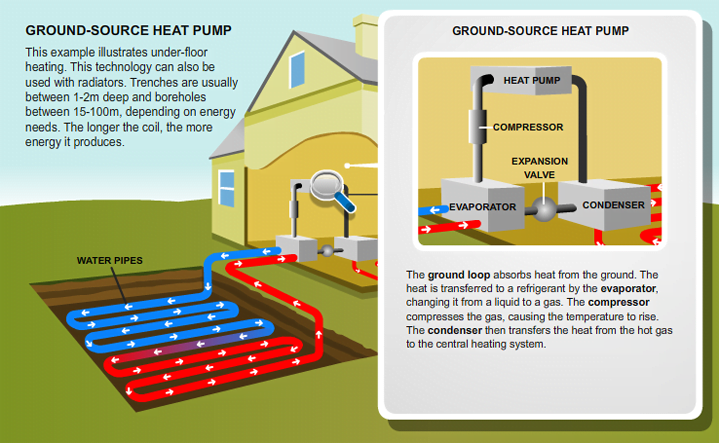 Ground source heat pump installations